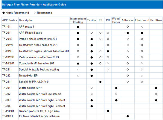 ISO9001 Low Solubility fireproof APP Ammonium Polyphosphate
